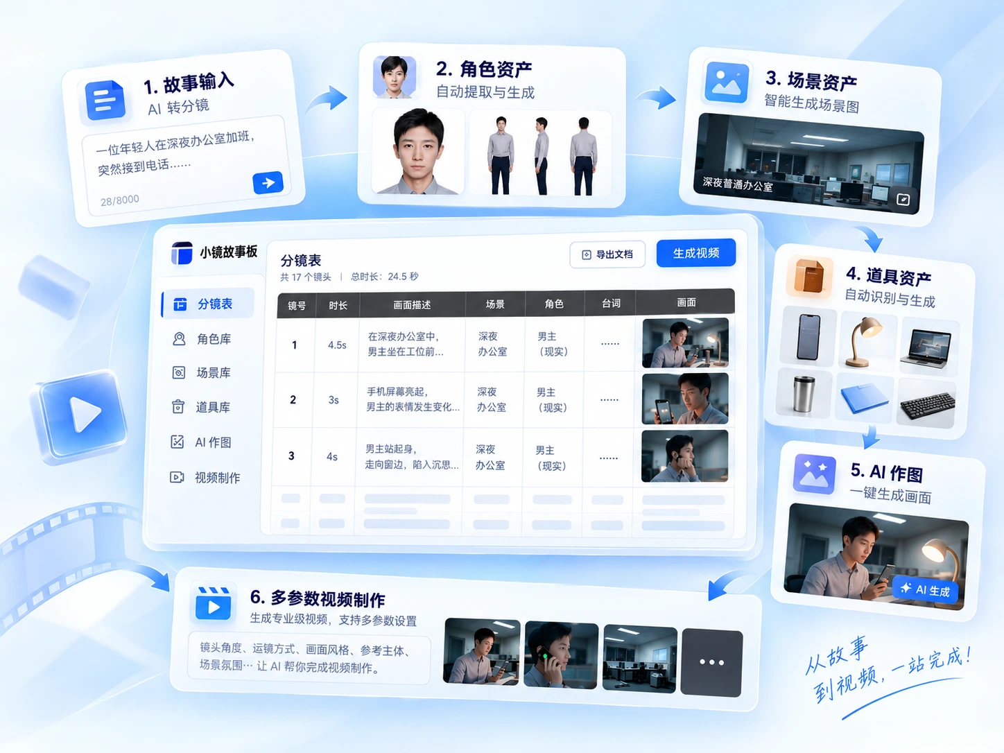 小镜故事板从故事输入到视频制作的工作流展示图